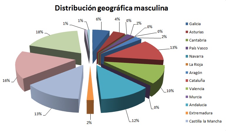 Distribución por sexo y origen de los participantes